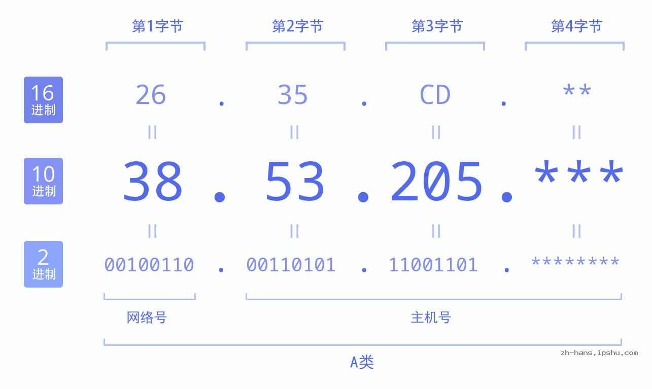 IP地址:38.53.205 数据结构图 二进制 十进制 十六进制 IPv4: 38.53.205 网络类型 网络号 主机号