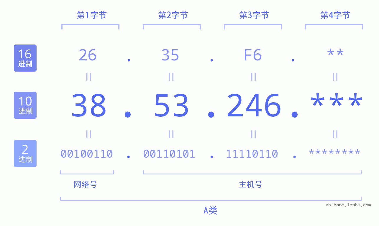 IP地址:38.53.246 数据结构图 二进制 十进制 十六进制 IPv4: 38.53.246 网络类型 网络号 主机号