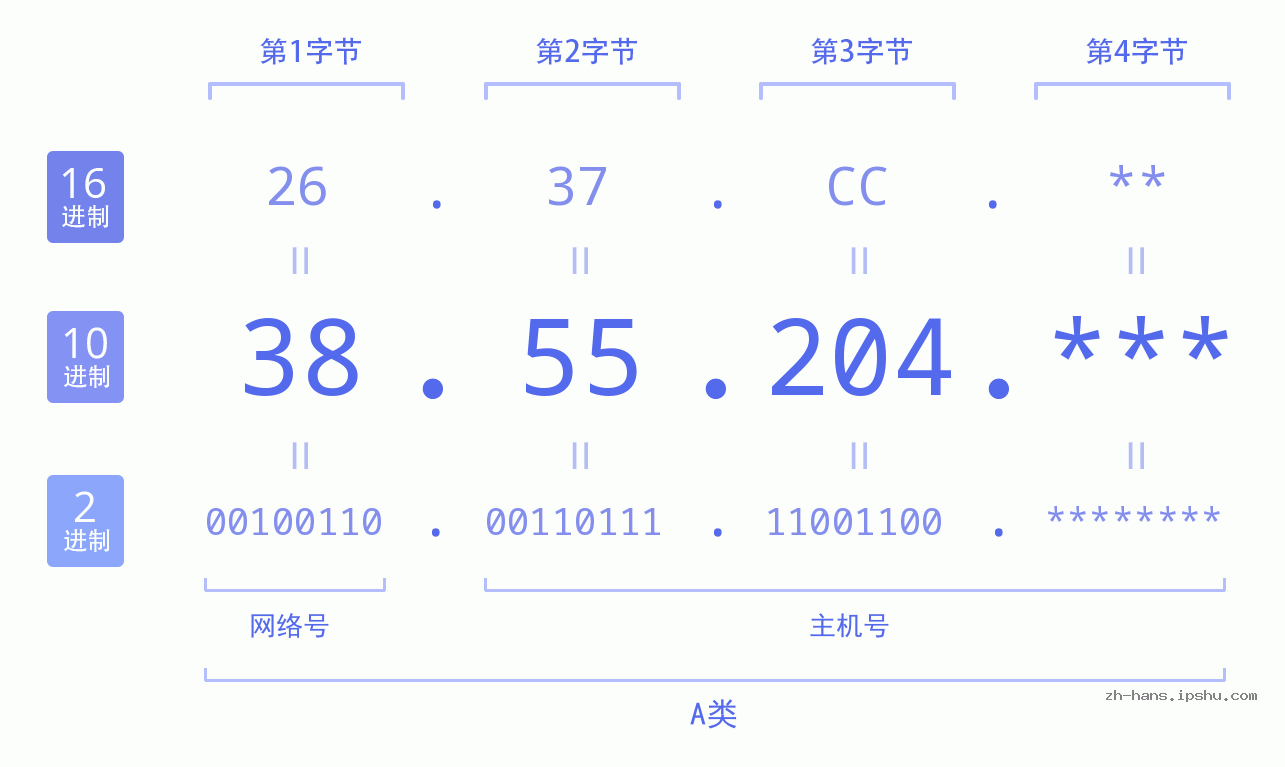 IP地址:38.55.204 数据结构图 二进制 十进制 十六进制 IPv4: 38.55.204 网络类型 网络号 主机号