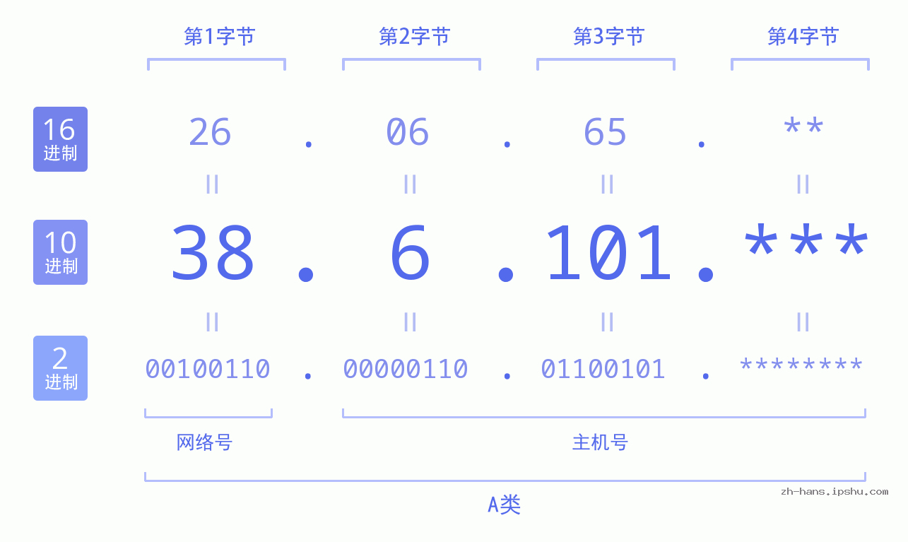 IP地址:38.6.101 数据结构图 二进制 十进制 十六进制 IPv4: 38.6.101 网络类型 网络号 主机号