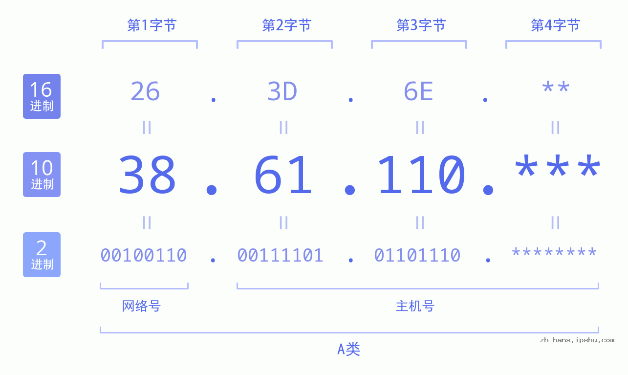 IP地址:38.61.110 数据结构图 二进制 十进制 十六进制 IPv4: 38.61.110 网络类型 网络号 主机号
