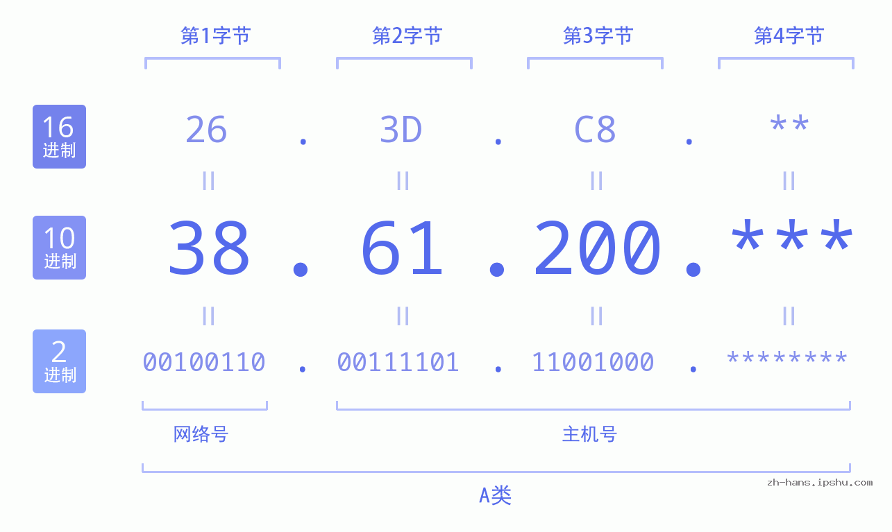 IP地址:38.61.200 数据结构图 二进制 十进制 十六进制 IPv4: 38.61.200 网络类型 网络号 主机号
