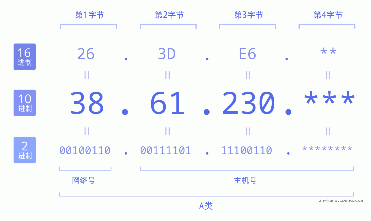 IP地址:38.61.230 数据结构图 二进制 十进制 十六进制 IPv4: 38.61.230 网络类型 网络号 主机号