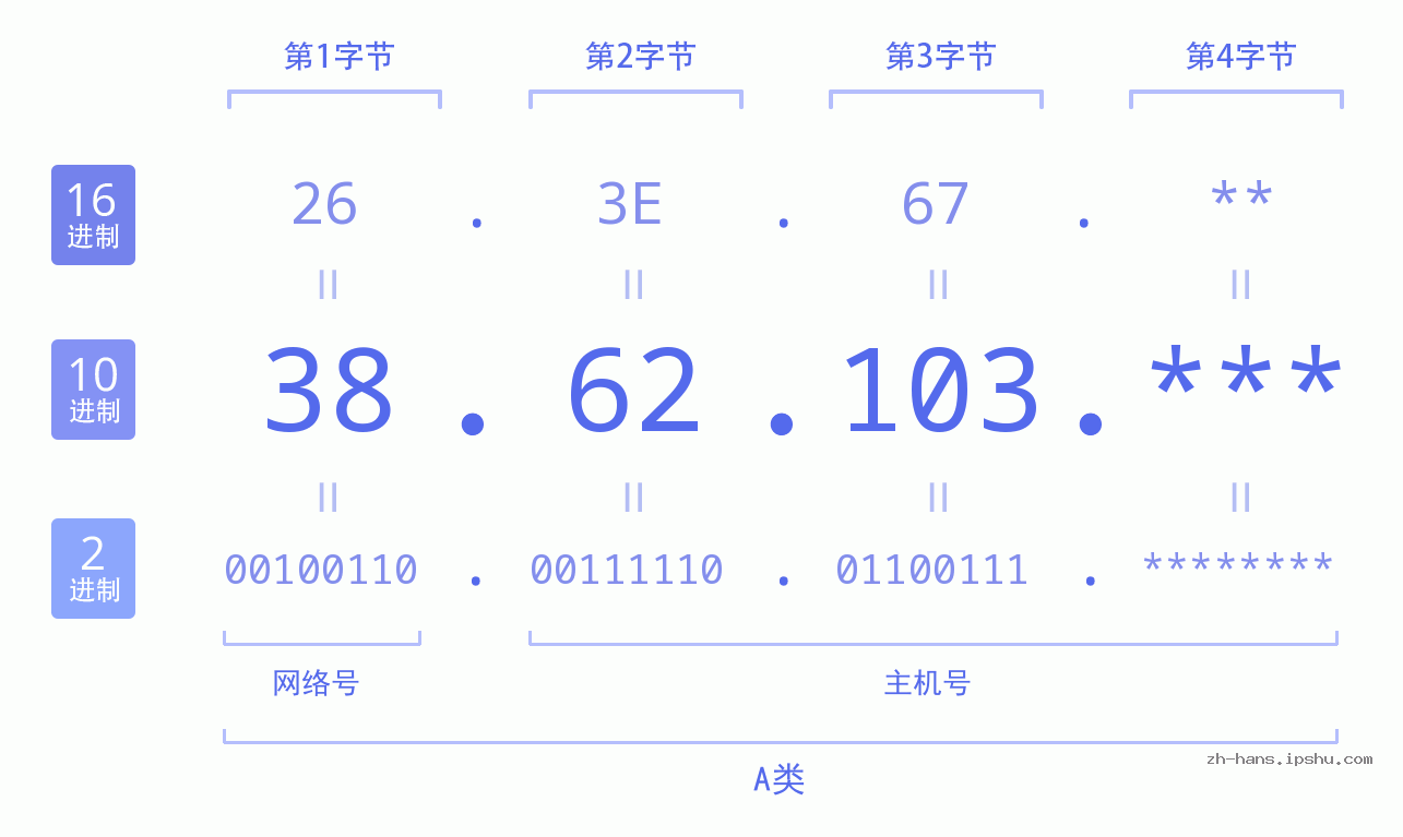 IP地址:38.62.103 数据结构图 二进制 十进制 十六进制 IPv4: 38.62.103 网络类型 网络号 主机号
