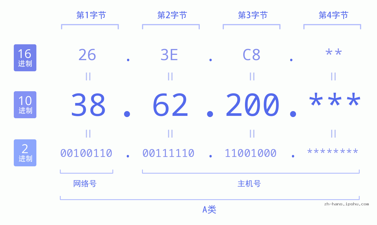 IP地址:38.62.200 数据结构图 二进制 十进制 十六进制 IPv4: 38.62.200 网络类型 网络号 主机号