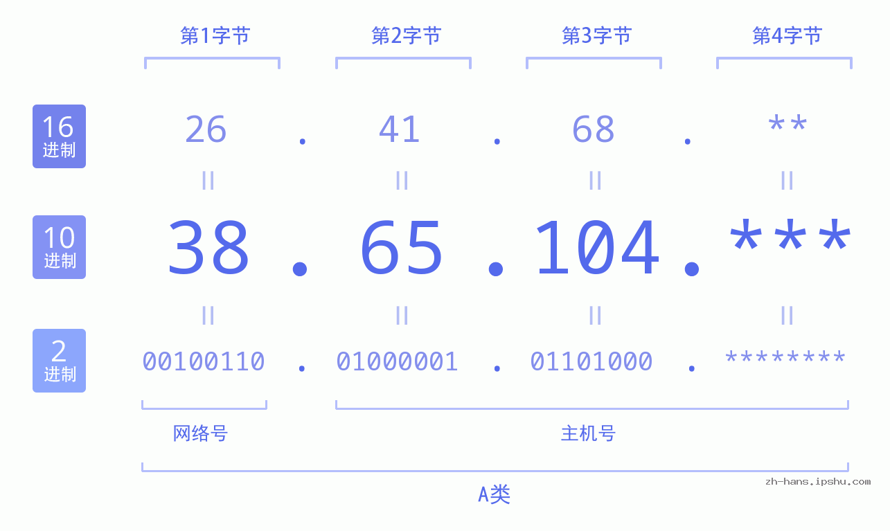 IP地址:38.65.104 数据结构图 二进制 十进制 十六进制 IPv4: 38.65.104 网络类型 网络号 主机号