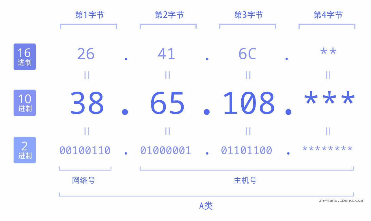 IP地址:38.65.108 数据结构图 二进制 十进制 十六进制 IPv4: 38.65.108 网络类型 网络号 主机号