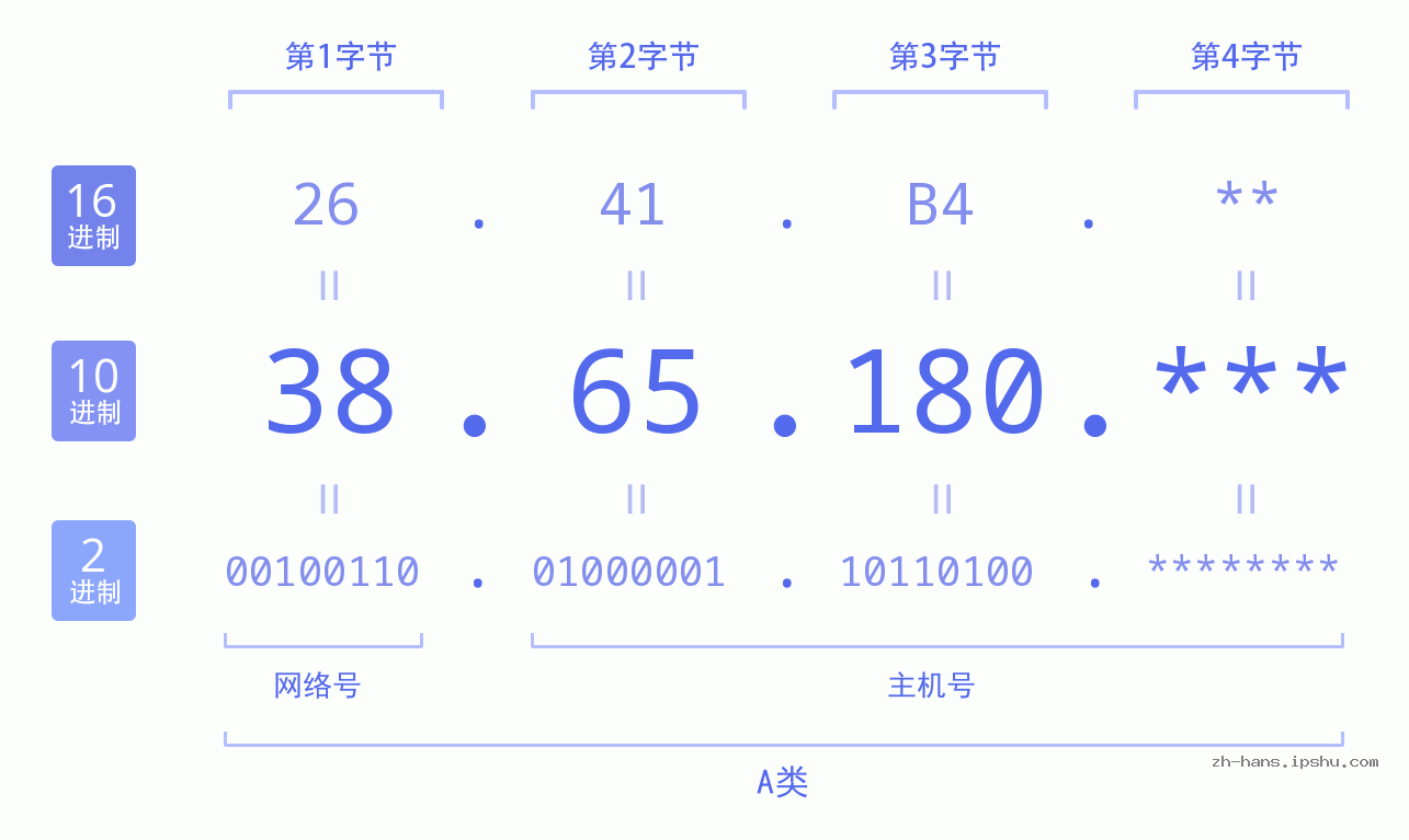 IP地址:38.65.180 数据结构图 二进制 十进制 十六进制 IPv4: 38.65.180 网络类型 网络号 主机号