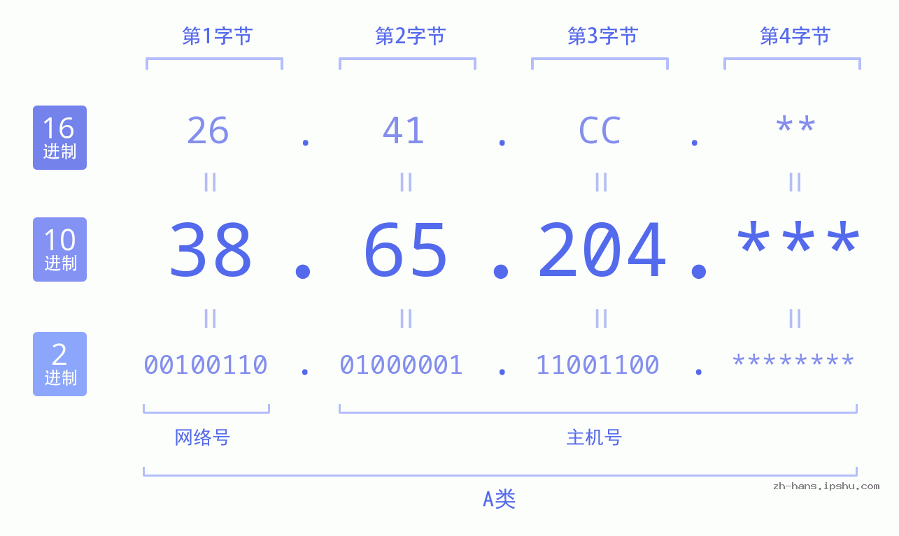 IP地址:38.65.204 数据结构图 二进制 十进制 十六进制 IPv4: 38.65.204 网络类型 网络号 主机号