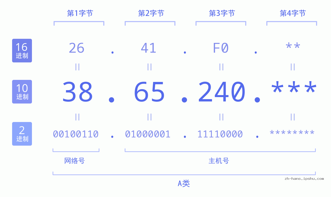 IP地址:38.65.240 数据结构图 二进制 十进制 十六进制 IPv4: 38.65.240 网络类型 网络号 主机号