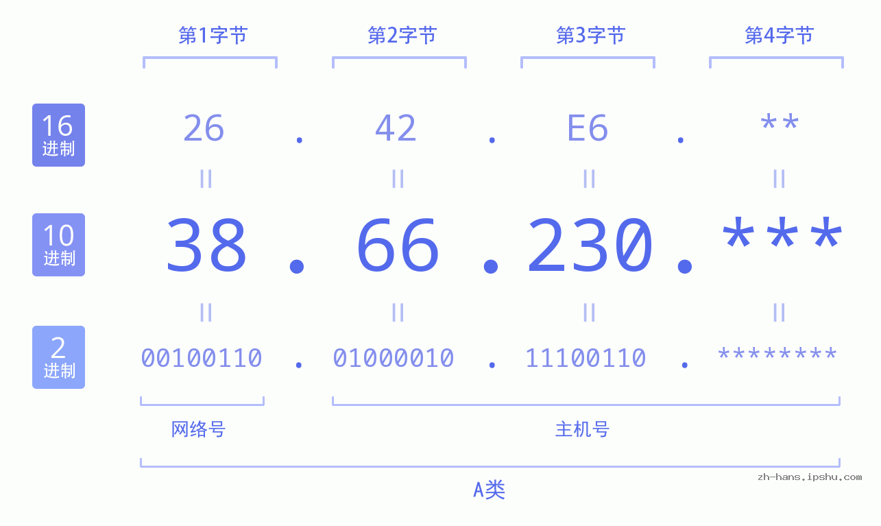 IP地址:38.66.230 数据结构图 二进制 十进制 十六进制 IPv4: 38.66.230 网络类型 网络号 主机号