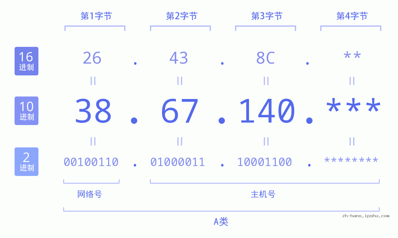 IP地址:38.67.140 数据结构图 二进制 十进制 十六进制 IPv4: 38.67.140 网络类型 网络号 主机号