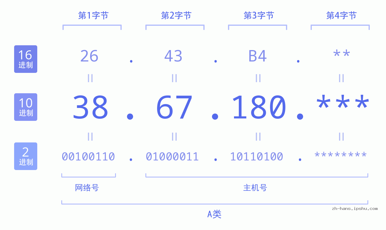 IP地址:38.67.180 数据结构图 二进制 十进制 十六进制 IPv4: 38.67.180 网络类型 网络号 主机号