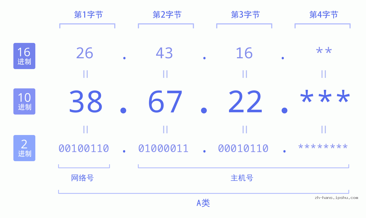 IP地址:38.67.22 数据结构图 二进制 十进制 十六进制 IPv4: 38.67.22 网络类型 网络号 主机号