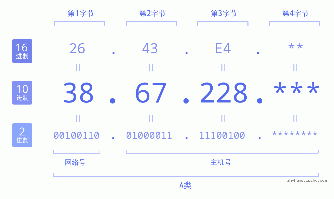 IP地址:38.67.228 数据结构图 二进制 十进制 十六进制 IPv4: 38.67.228 网络类型 网络号 主机号
