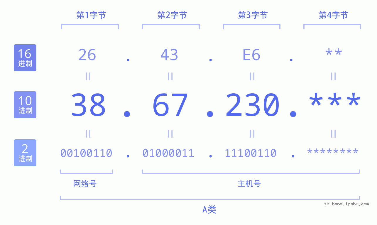 IP地址:38.67.230 数据结构图 二进制 十进制 十六进制 IPv4: 38.67.230 网络类型 网络号 主机号