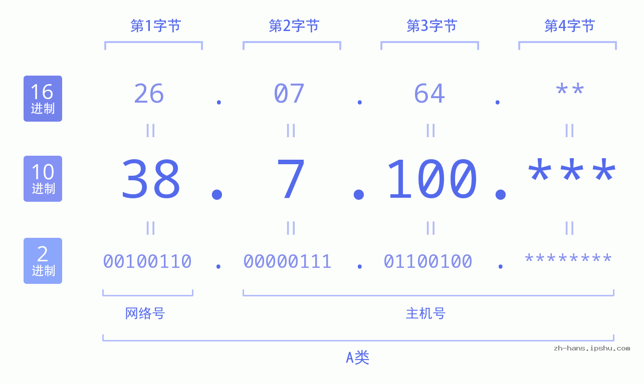 IP地址:38.7.100 数据结构图 二进制 十进制 十六进制 IPv4: 38.7.100 网络类型 网络号 主机号