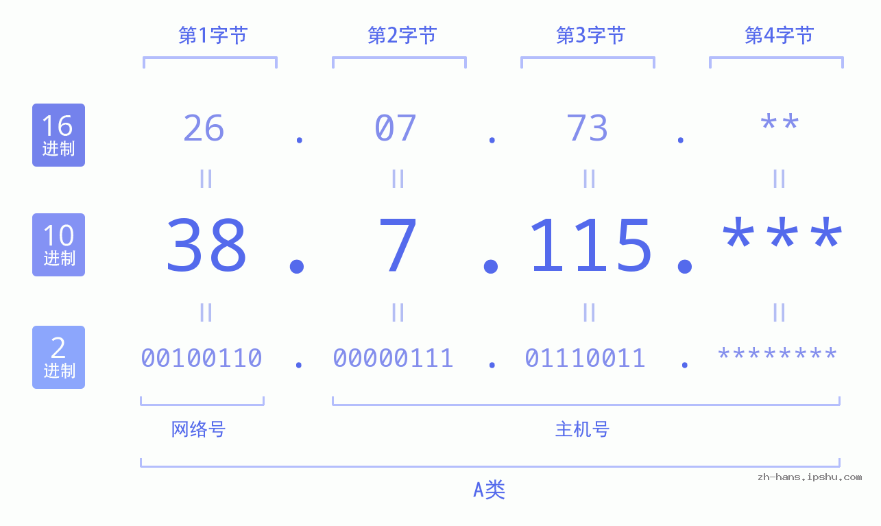 IP地址:38.7.115 数据结构图 二进制 十进制 十六进制 IPv4: 38.7.115 网络类型 网络号 主机号