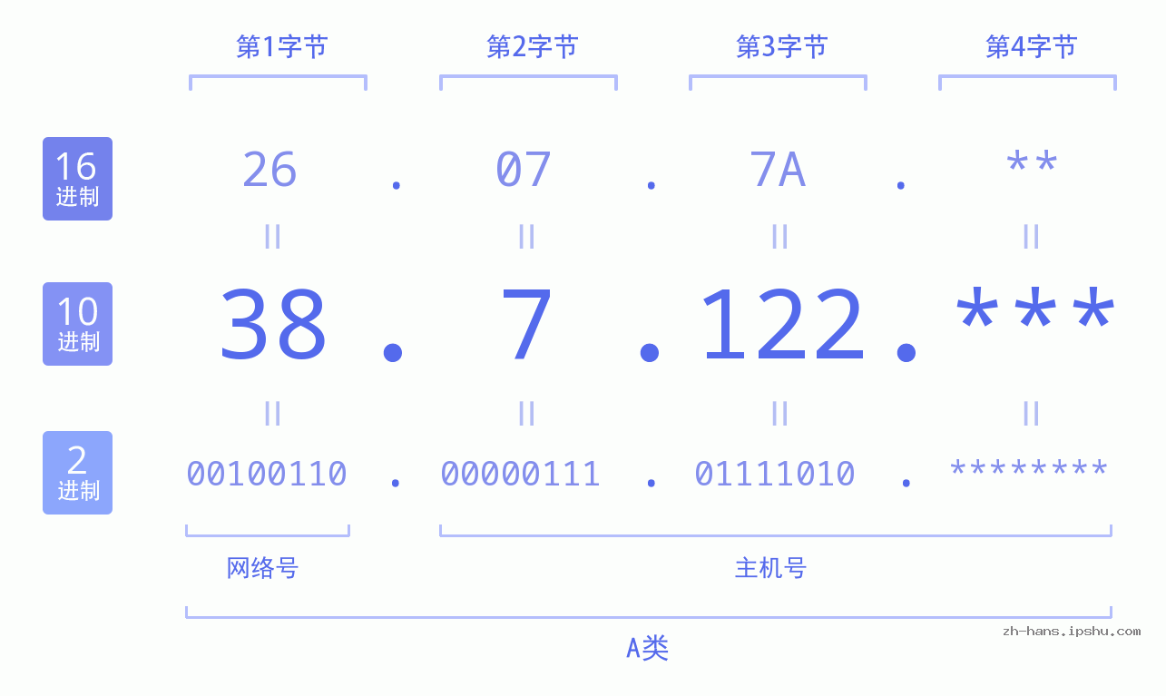 IP地址:38.7.122 数据结构图 二进制 十进制 十六进制 IPv4: 38.7.122 网络类型 网络号 主机号