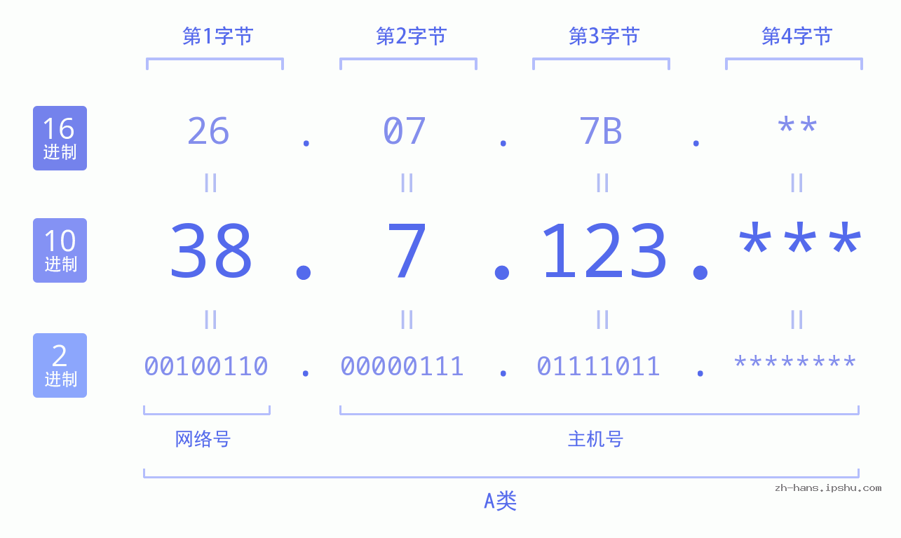 IP地址:38.7.123 数据结构图 二进制 十进制 十六进制 IPv4: 38.7.123 网络类型 网络号 主机号