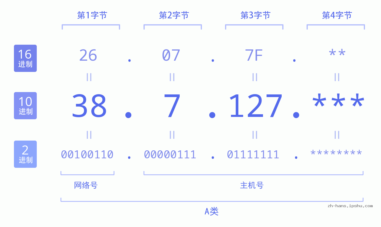 IP地址:38.7.127 数据结构图 二进制 十进制 十六进制 IPv4: 38.7.127 网络类型 网络号 主机号