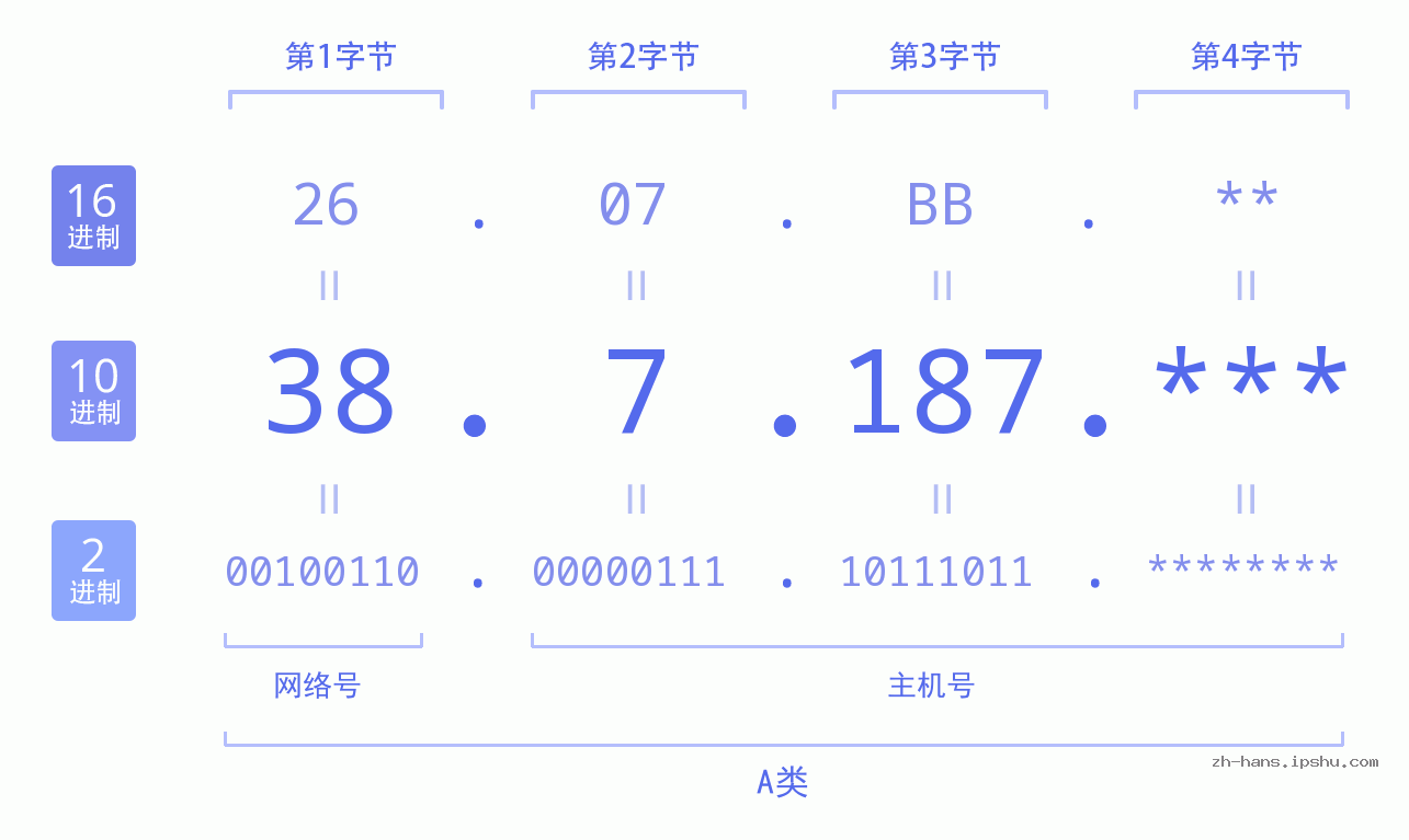 IP地址:38.7.187 数据结构图 二进制 十进制 十六进制 IPv4: 38.7.187 网络类型 网络号 主机号