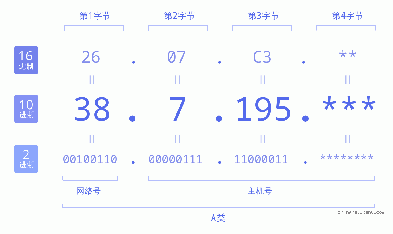 IPv4: 38.7.195 网络类型 网络号 主机号
