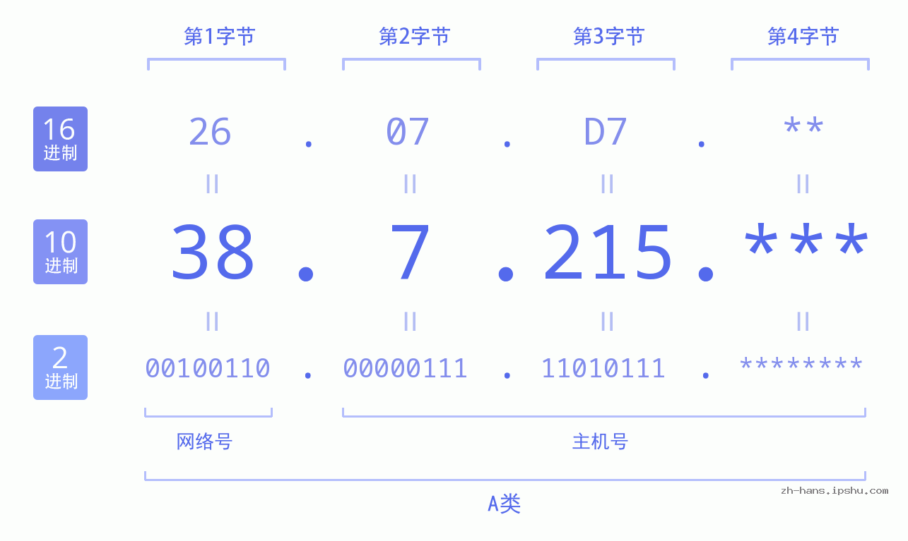 IP地址:38.7.215 数据结构图 二进制 十进制 十六进制 IPv4: 38.7.215 网络类型 网络号 主机号