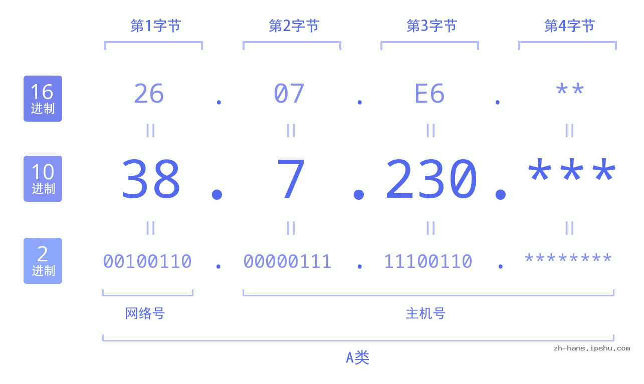 IP地址:38.7.230 数据结构图 二进制 十进制 十六进制 IPv4: 38.7.230 网络类型 网络号 主机号