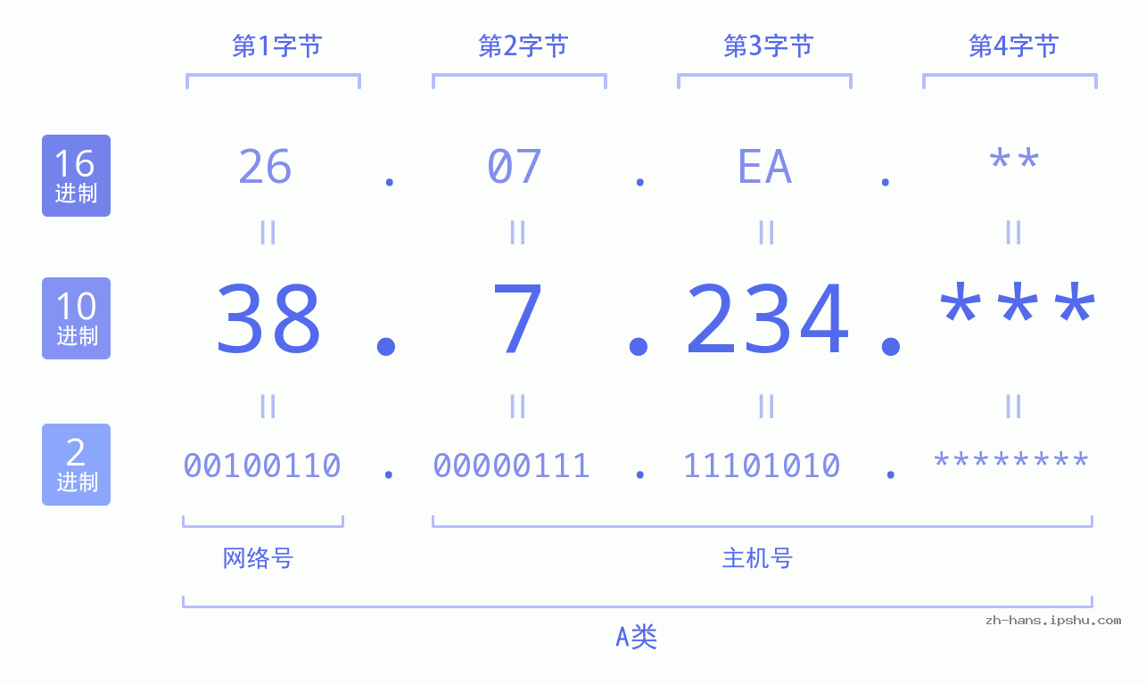 IP地址:38.7.234 数据结构图 二进制 十进制 十六进制 IPv4: 38.7.234 网络类型 网络号 主机号