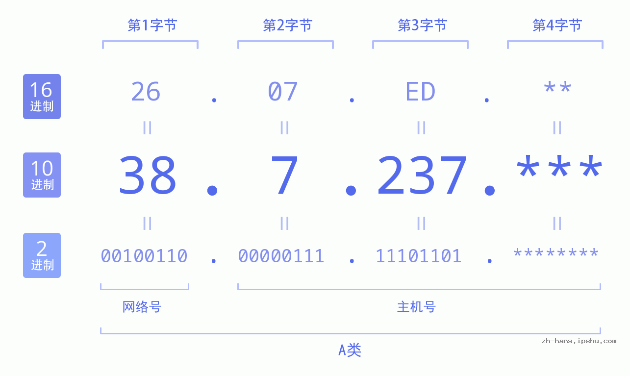 IP地址:38.7.237 数据结构图 二进制 十进制 十六进制 IPv4: 38.7.237 网络类型 网络号 主机号
