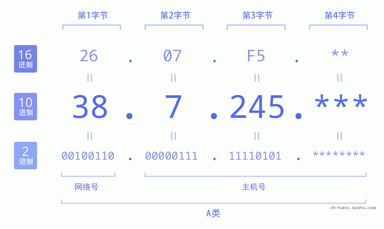 IP地址:38.7.245 数据结构图 二进制 十进制 十六进制 IPv4: 38.7.245 网络类型 网络号 主机号