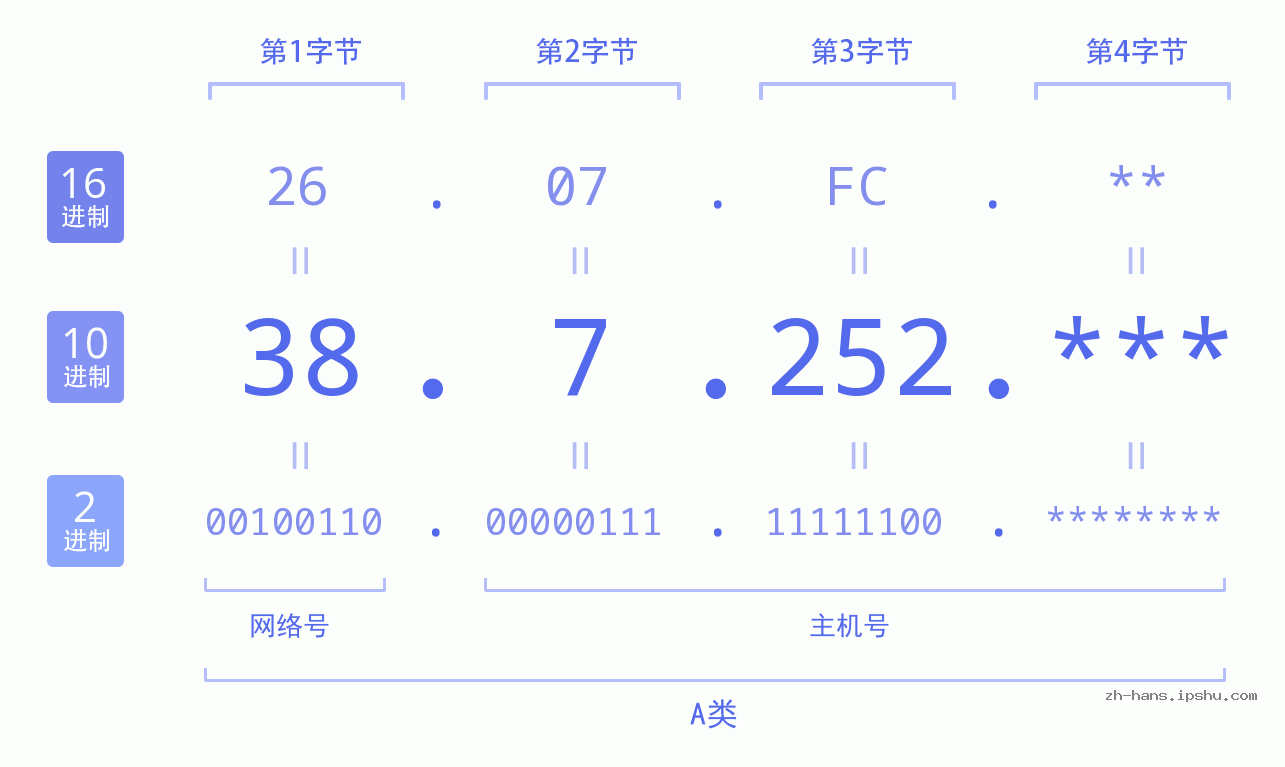 IP地址:38.7.252 数据结构图 二进制 十进制 十六进制 IPv4: 38.7.252 网络类型 网络号 主机号