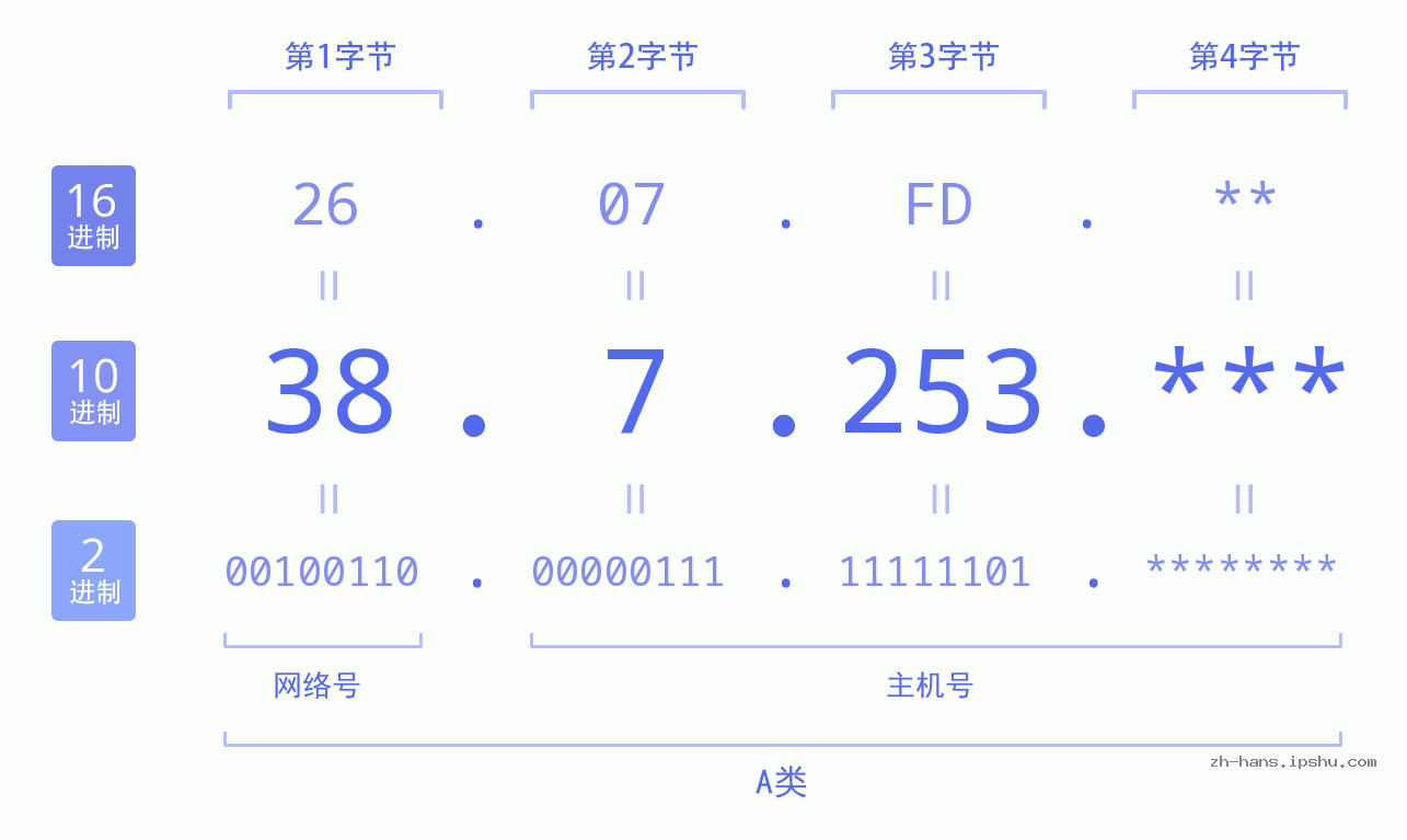 IP地址:38.7.253 数据结构图 二进制 十进制 十六进制 IPv4: 38.7.253 网络类型 网络号 主机号