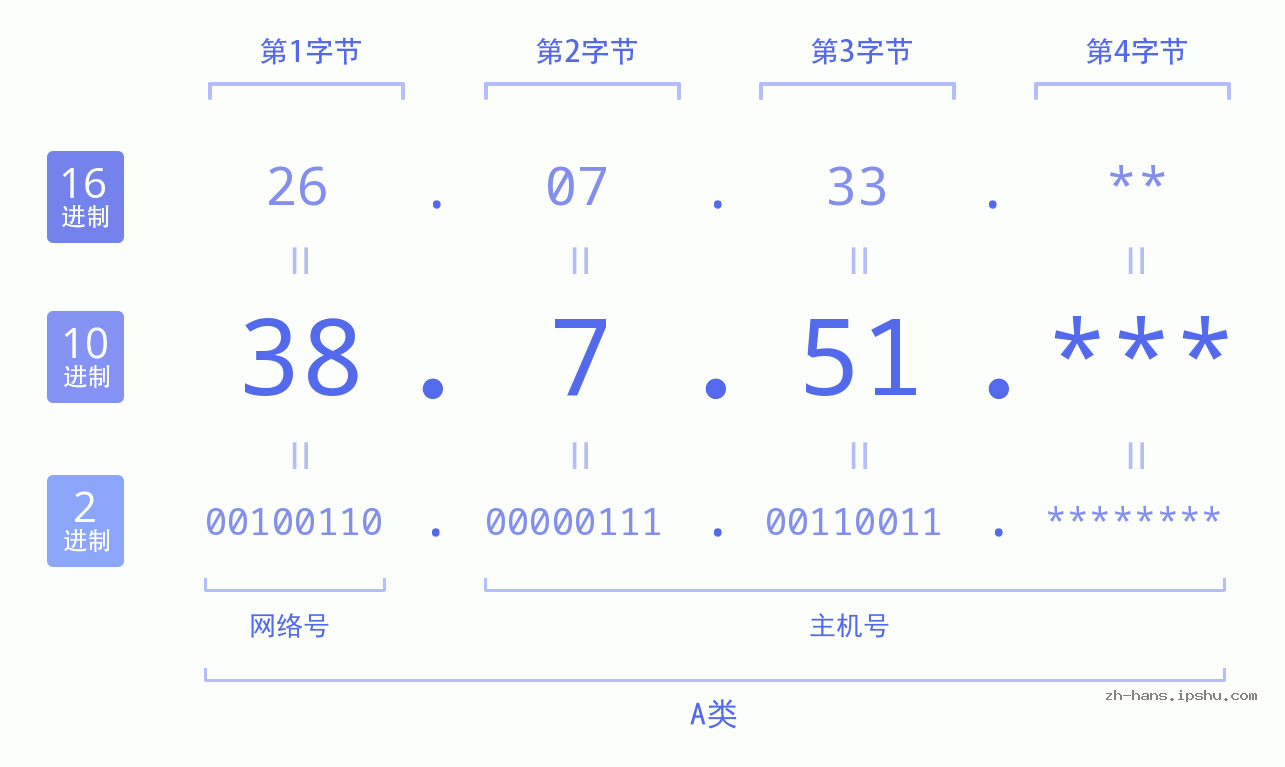 IP地址:38.7.51 数据结构图 二进制 十进制 十六进制 IPv4: 38.7.51 网络类型 网络号 主机号