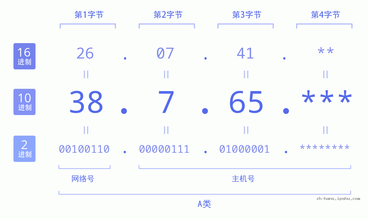 IP地址:38.7.65 数据结构图 二进制 十进制 十六进制 IPv4: 38.7.65 网络类型 网络号 主机号
