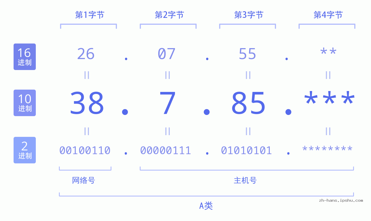 IP地址:38.7.85 数据结构图 二进制 十进制 十六进制 IPv4: 38.7.85 网络类型 网络号 主机号