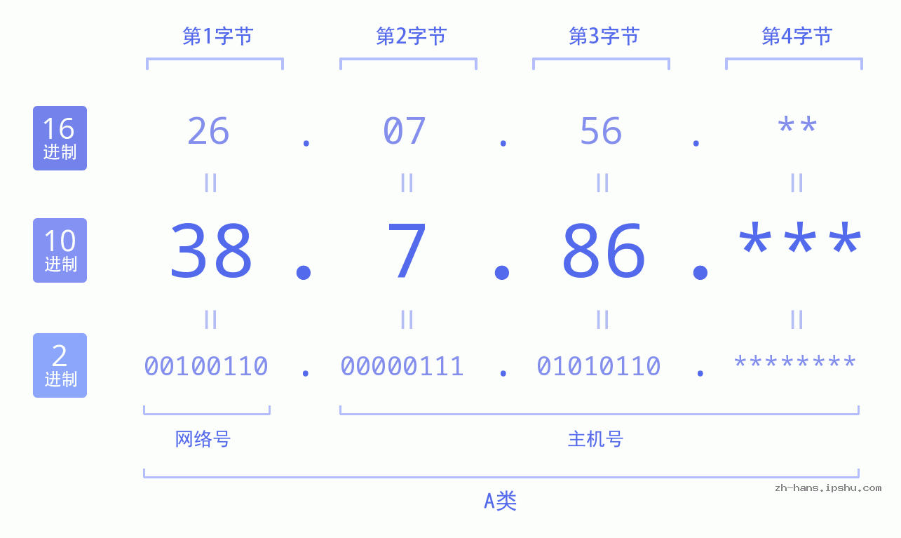 IP地址:38.7.86 数据结构图 二进制 十进制 十六进制 IPv4: 38.7.86 网络类型 网络号 主机号