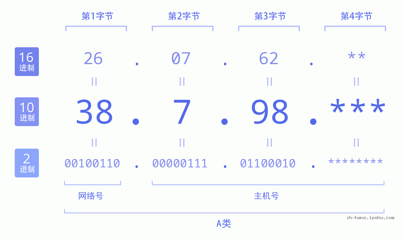 IP地址:38.7.98 数据结构图 二进制 十进制 十六进制 IPv4: 38.7.98 网络类型 网络号 主机号