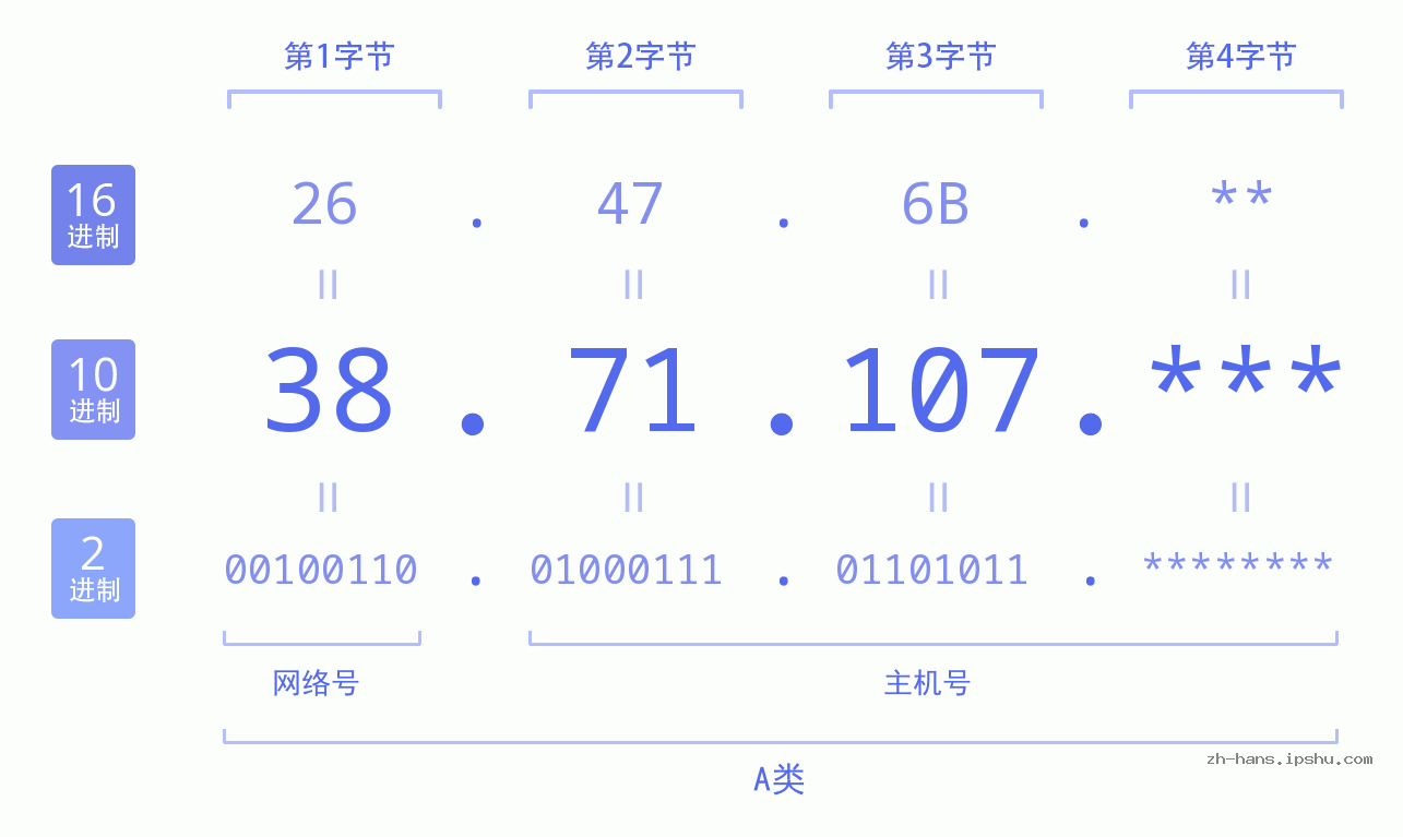 IP地址:38.71.107 数据结构图 二进制 十进制 十六进制 IPv4: 38.71.107 网络类型 网络号 主机号