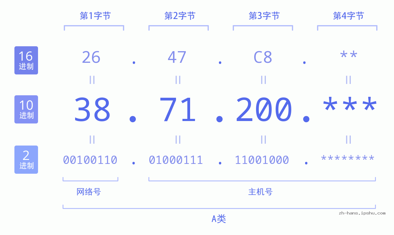IP地址:38.71.200 数据结构图 二进制 十进制 十六进制 IPv4: 38.71.200 网络类型 网络号 主机号