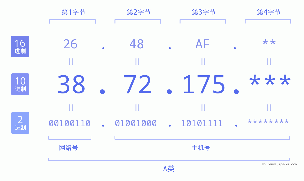 IP地址:38.72.175 数据结构图 二进制 十进制 十六进制 IPv4: 38.72.175 网络类型 网络号 主机号