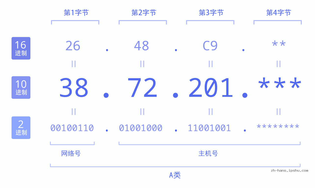 IP地址:38.72.201 数据结构图 二进制 十进制 十六进制 IPv4: 38.72.201 网络类型 网络号 主机号