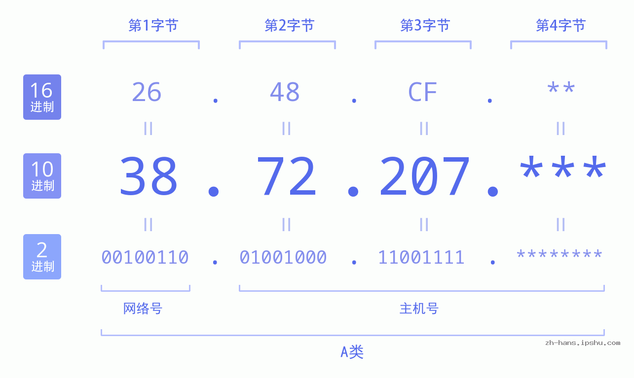 IP地址:38.72.207 数据结构图 二进制 十进制 十六进制 IPv4: 38.72.207 网络类型 网络号 主机号