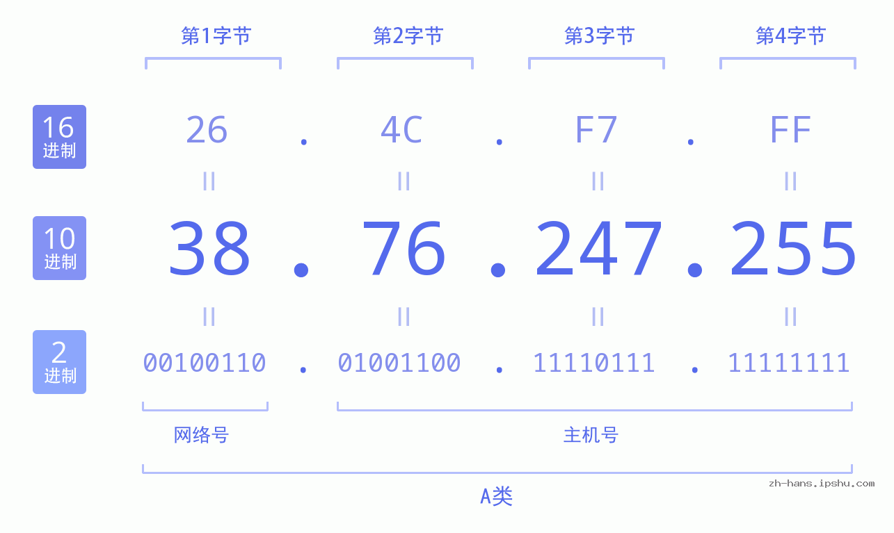IP地址:38.76.247.255 数据结构图 二进制 十进制 十六进制 IPv4: 38.76.247.255 网络类型 网络号 主机号