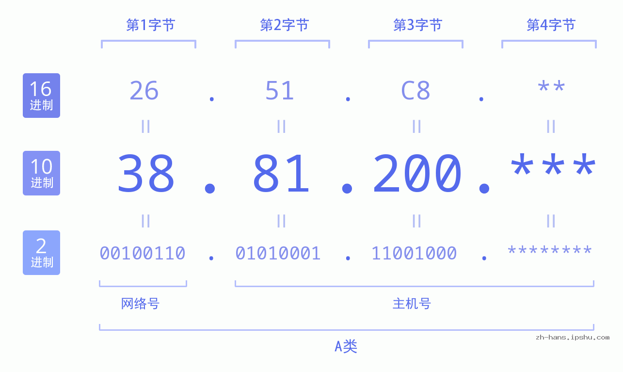IP地址:38.81.200 数据结构图 二进制 十进制 十六进制 IPv4: 38.81.200 网络类型 网络号 主机号