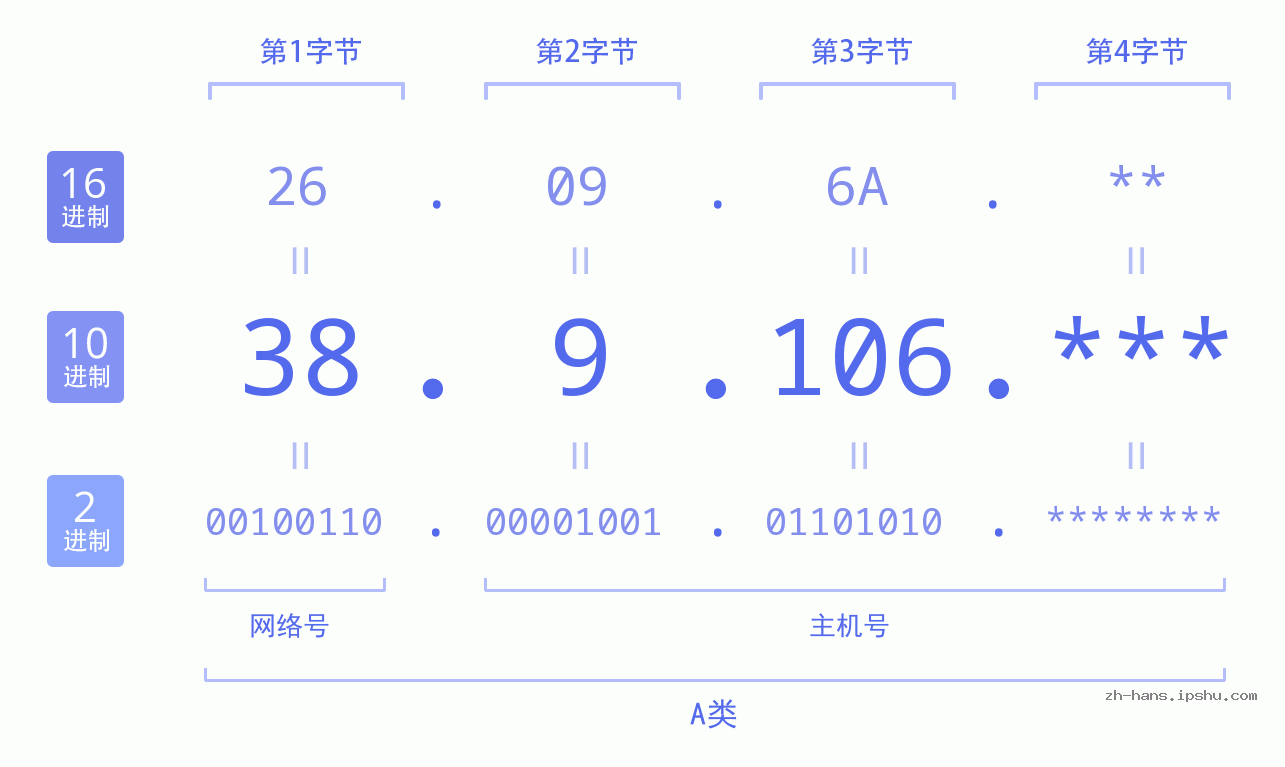IP地址:38.9.106 数据结构图 二进制 十进制 十六进制 IPv4: 38.9.106 网络类型 网络号 主机号