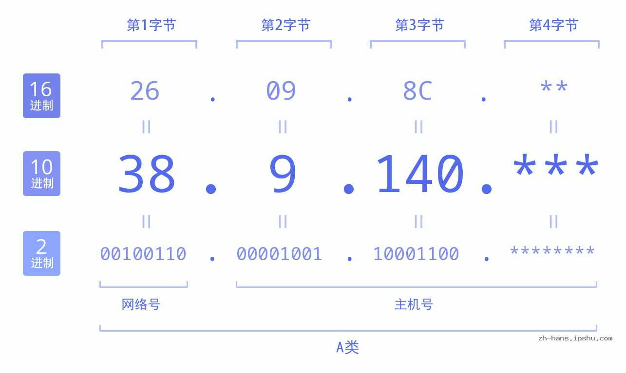 IP地址:38.9.140 数据结构图 二进制 十进制 十六进制 IPv4: 38.9.140 网络类型 网络号 主机号