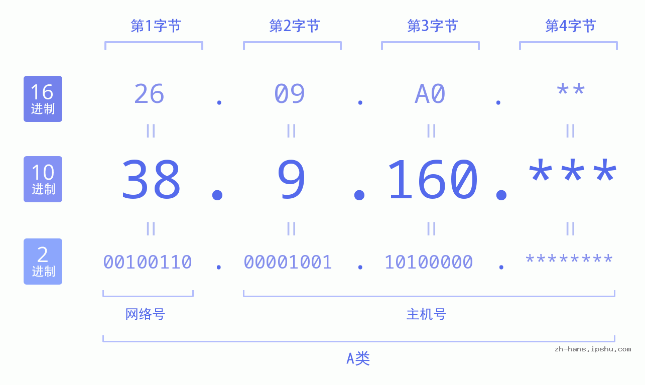 IP地址:38.9.160 数据结构图 二进制 十进制 十六进制 IPv4: 38.9.160 网络类型 网络号 主机号