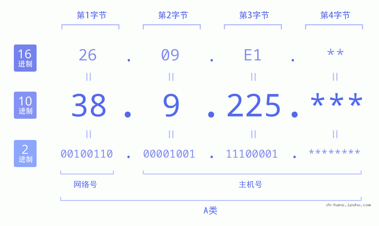 IP地址:38.9.225 数据结构图 二进制 十进制 十六进制 IPv4: 38.9.225 网络类型 网络号 主机号